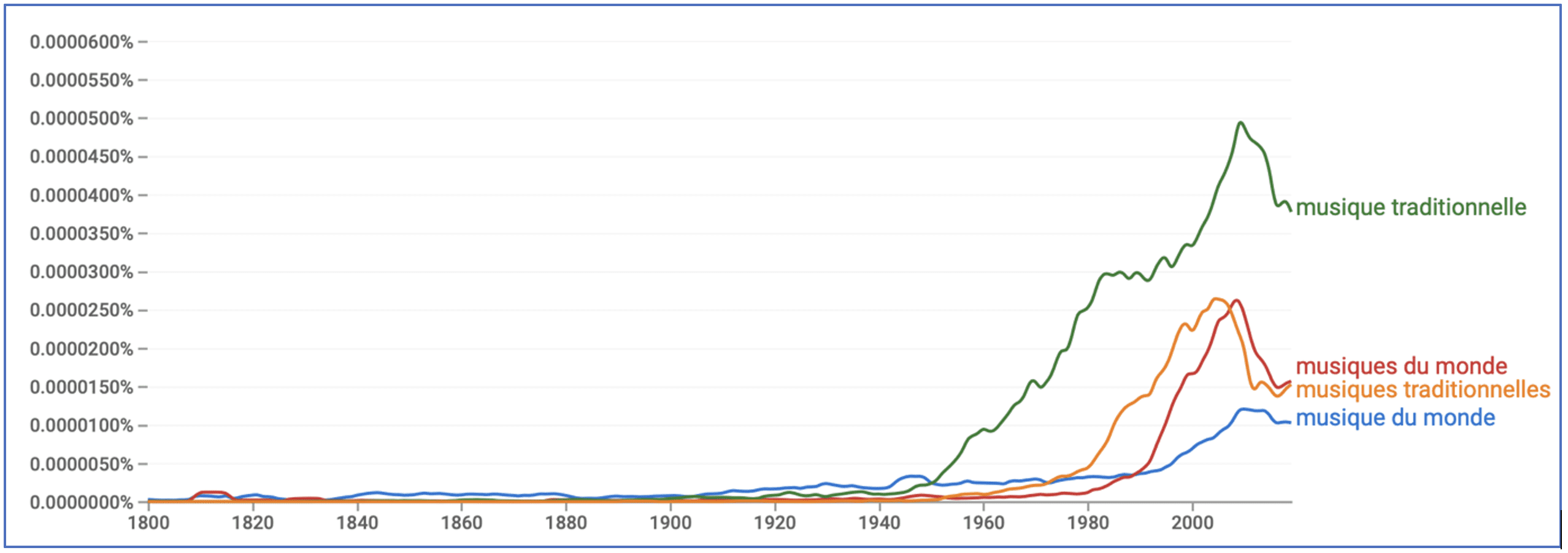 Blanchet Schéma 1 Interrogation De La Base De Données Google Books Par Ngram Viewer