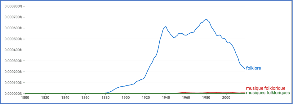 Blanchet Schéma 2 Interrogation De La Base De Données Google Books Par Ngram Viewer